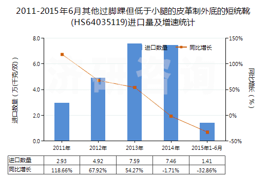 2011-2015年6月其他過腳踝但低于小腿的皮革制外底的短統(tǒng)靴(HS64035119)進(jìn)口量及增速統(tǒng)計(jì) 2011-2015年6月其他過腳踝但低于小腿的皮革制外底的短統(tǒng)靴(HS64035119)進(jìn)口量及增速統(tǒng)計(jì)